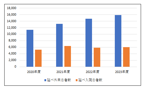 外来患者数・入院患者数