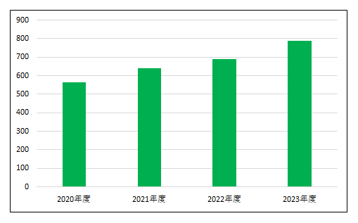 新規入院患者数