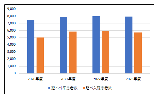 外来患者数・入院患者数
