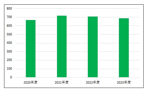 新規入院患者数