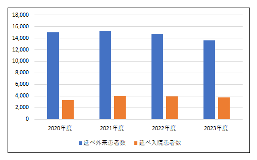 外来患者数・入院患者数