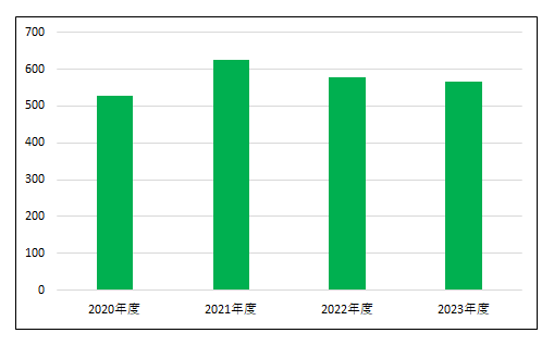 新規入院患者数