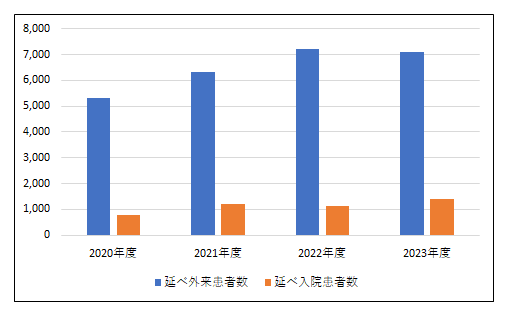 外来患者数・入院患者数