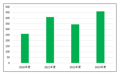 新規入院患者数