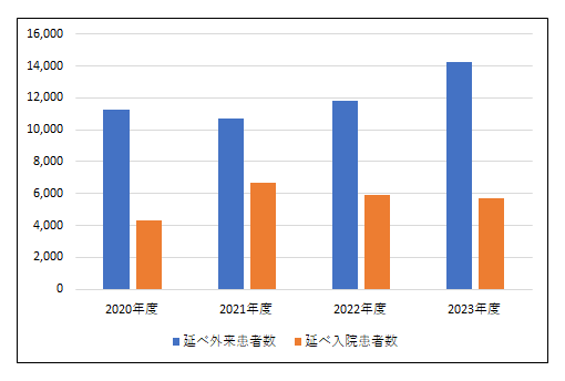 外来患者数・入院患者数