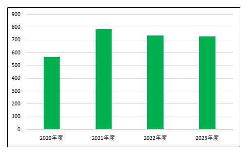 新規入院患者数