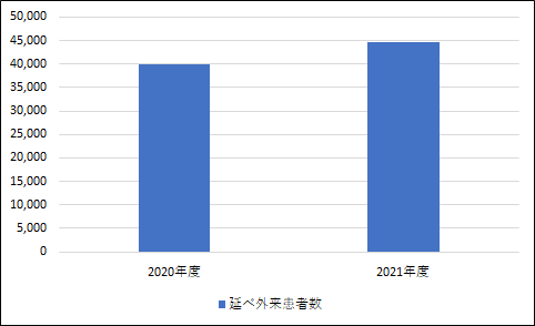 外来患者数・入院患者数