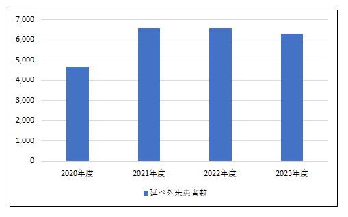 外来患者数・入院患者数