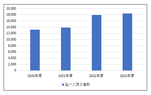 外来患者数・入院患者数