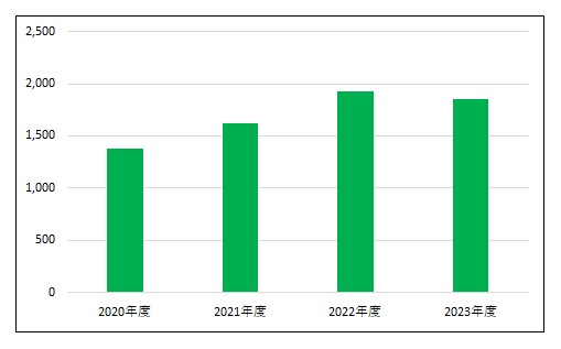 新規入院患者数