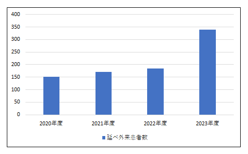 外来患者数・入院患者数