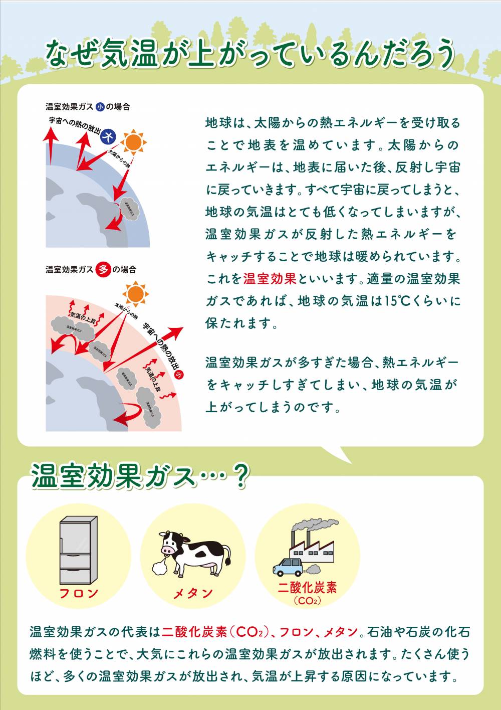 二酸化炭素などの温室効果ガスは地球を適切な気温にする機能もありますが、増えすぎてしまうと気温が上昇してしまいます。