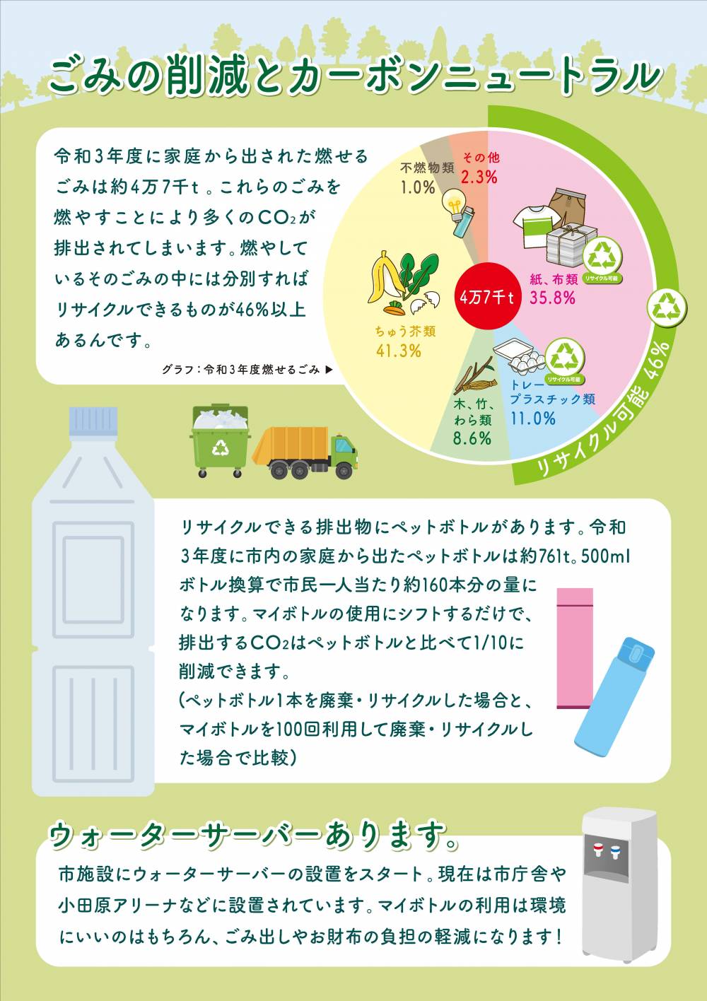 燃せるごみの中には分別すればリサイクルできるものが46%以上あります。