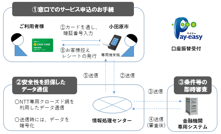 ペイジー口座振替受付サービスの大まかな流れのイメージ図