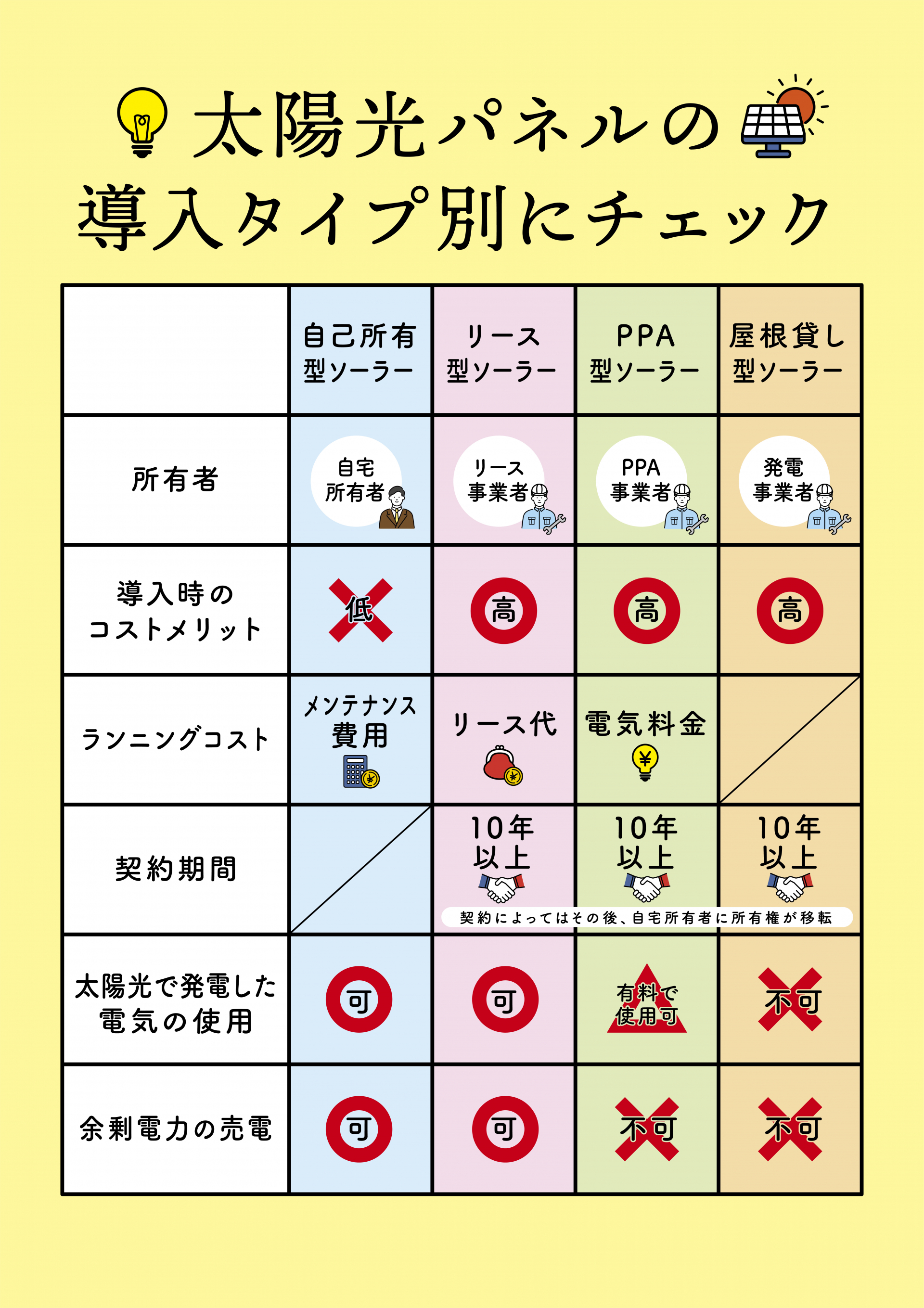 パネル画像・太陽光パネルの導入タイプ別にチェック