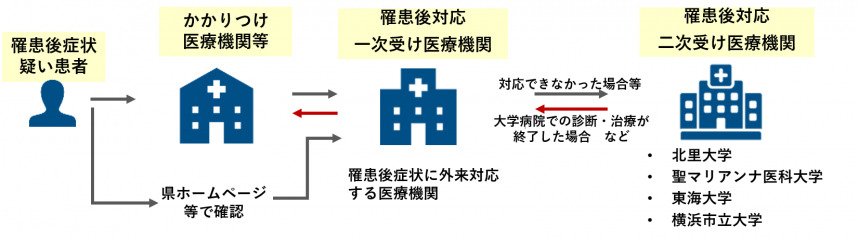 罹患後症状対応の取り組みのイメージ