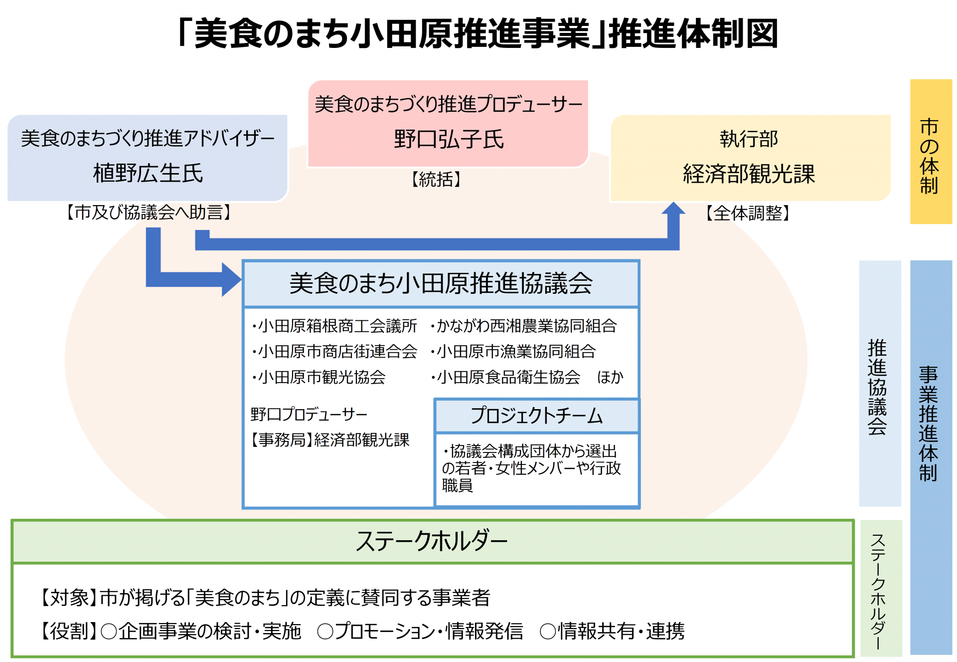美食のまち小田原推進協議会体制図画像。下にPDF版があります。