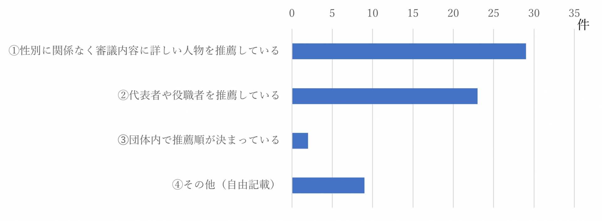 Q1の回答結果の横棒グラフ