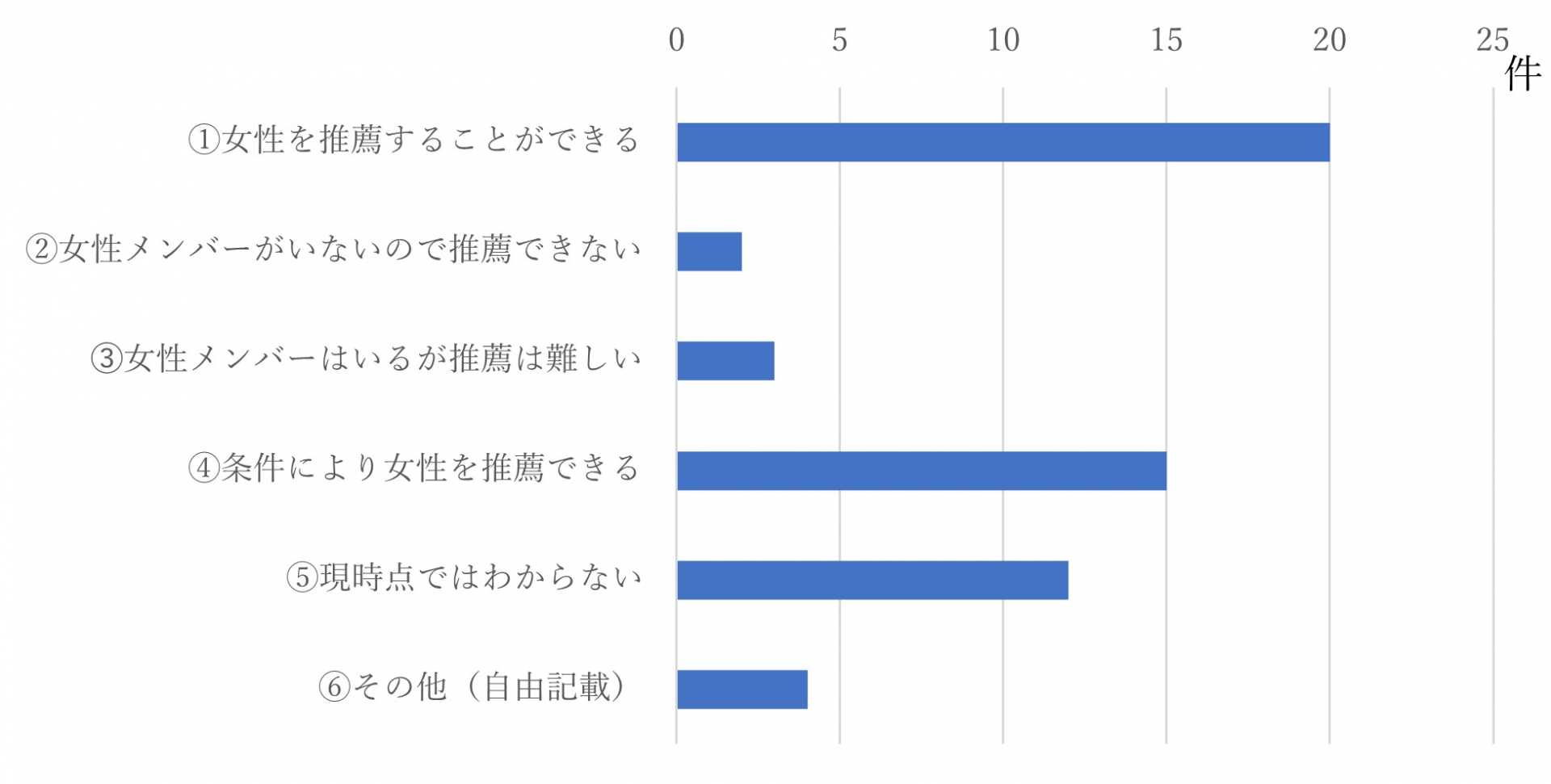 Ｑ２の回答結果の横棒グラフ