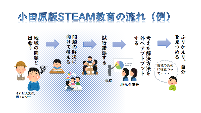 小田原版STEAM教育の流れ（例）