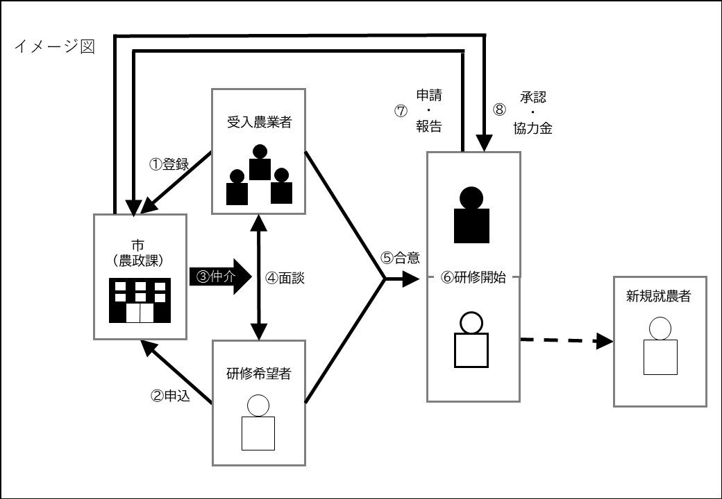 上記、事業の流れを図式化