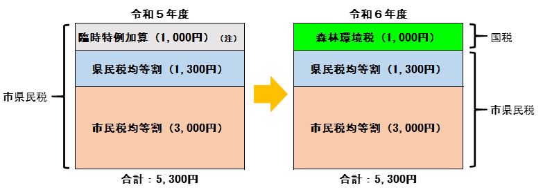 令和5年度の市・県民税均等割の内訳は、東日本大震災復興基本理念に基づき年額1,000円(市500円、県500円)の臨時特例加算、県民税均等割1,300円、市民税均等割3,000円の合計5,300円です。令和6年度の市・県民税の均等割は、臨時特例加算はなくなり4,300円となりますが、森林環境税(1,000円)が市・県民税均等割の賦課徴収と併せて行われます。合計は令和5年度と同額の5,300円です。