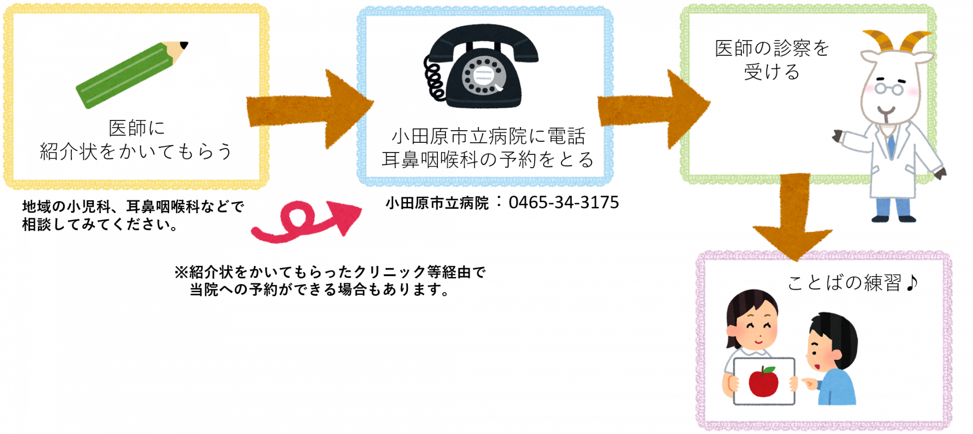 （１）医師に紹介状をかいてもらう　地域の小児科、耳鼻咽喉科などで相談してみてください。（２）小田原市立病院に電話耳鼻咽喉科の予約をとる　小田原市立病院：0465-34-3175　※紹介状をかいてもらったクリニック等経由で当院への予約ができる場合もあります。（３）医師の診察を受ける（４）ことばの練習♪
