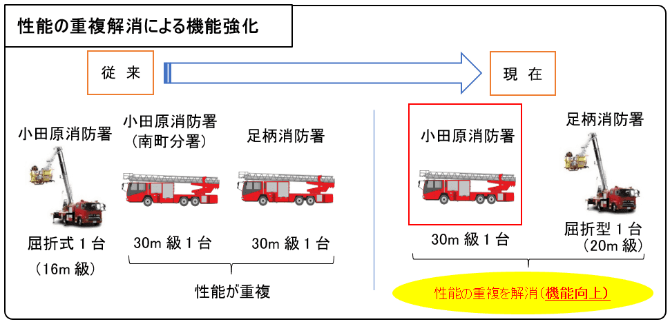 広域化時点で３台あったはしご車を、その後の改編によってそれぞれの消防署管轄の地域特性に合わせたタイプ（30メートル級タイプと屈折式タイプ）で１台ずつの配置に合理化。