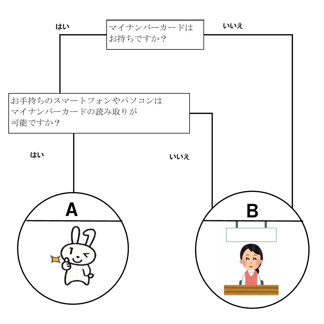 マイナンバーカードをお持ちの方で、ご自分のスマートフォンやパソコンからマイナンバーカードを読み取ることができる方は、Aにお進みください。それ以外の方は、Bにお進みください。