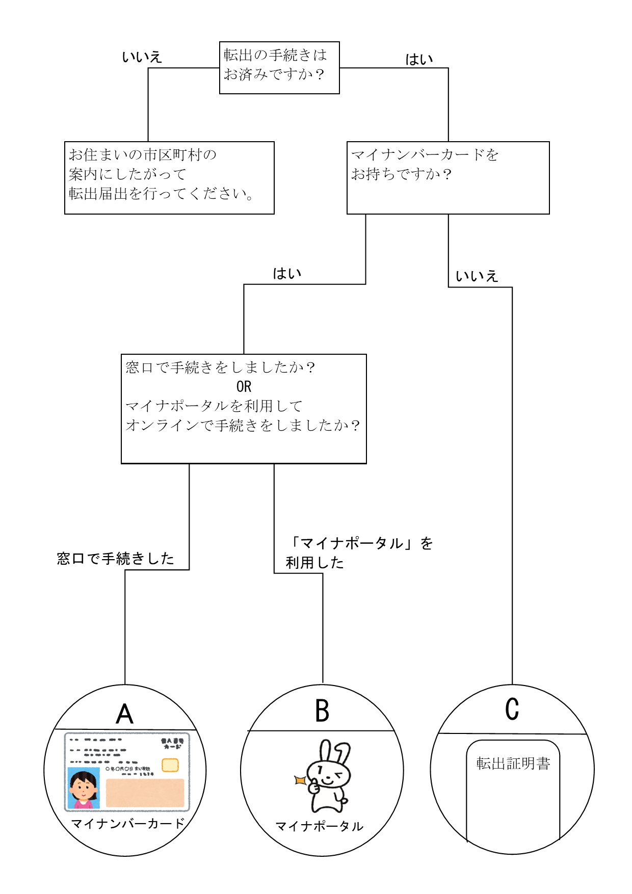 小田原市外から小田原市に引越しされる方のための案内です。まず、前の市区町村で転出届を行っていない方は、転出届を行う必要があります。現在住民登録されている市区町村の案内にしたがって転出届を行ってください。転出届を行った方の中で、マイナンバーカードをお持ちの方のうち、窓口で手続きをされた方はＡに、マイナポータルを利用して手続きをされた方はＢに進んでください。マイナンバーカードを利用せず、紙の転出証明書をお持ちの方はＣに進んでください。