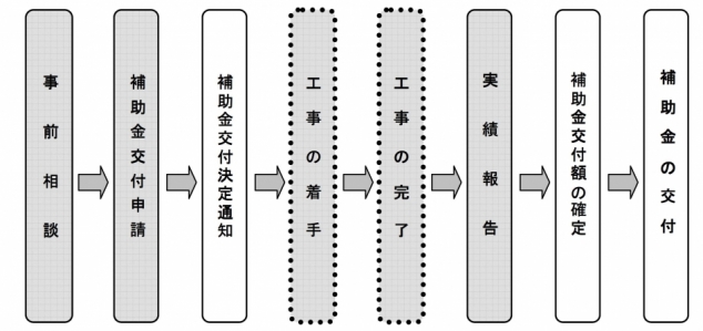 補助金の交付申請の手続きは、以下のようになります。まず事前相談をしていただきます。相談の終了後、補助金交付申請をします。その後、補助金交付決定通知を受け、工事の着手、工事の完了後、実績報告をしていただきます。補助金交付額の確定後、補助金の交付となります。