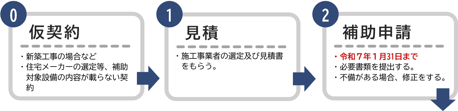 新築工事の場合など、施工事業者選定に係る仮契約については結んでください。次に施工事業者を選定後見積書を取り、補助申請に係る書類の作成等手続きを進めてください。