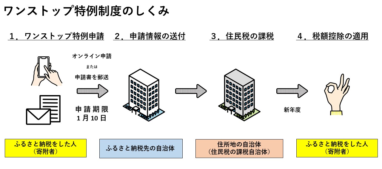 ワンストップ特例制度のしくみ