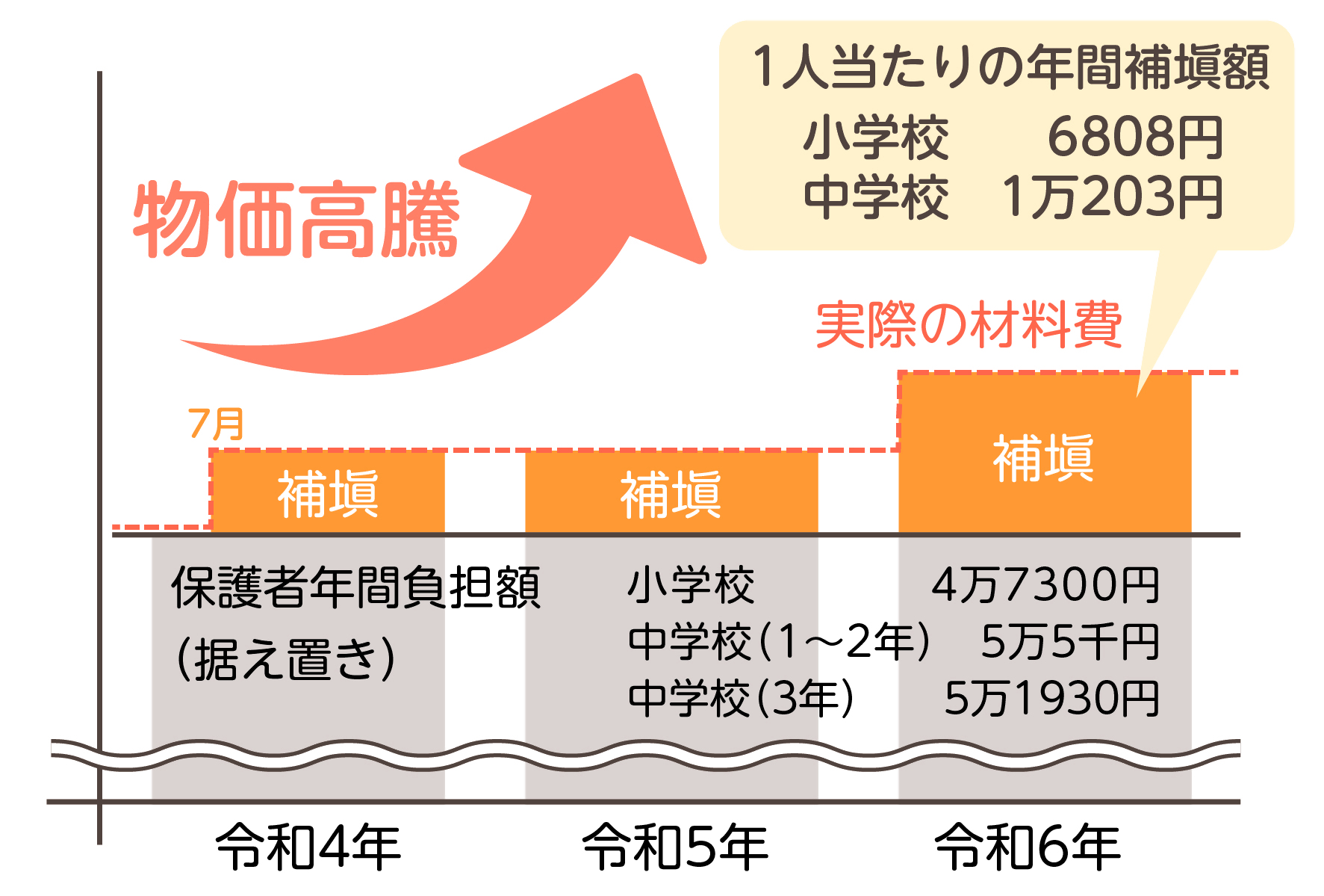 物価高騰対策