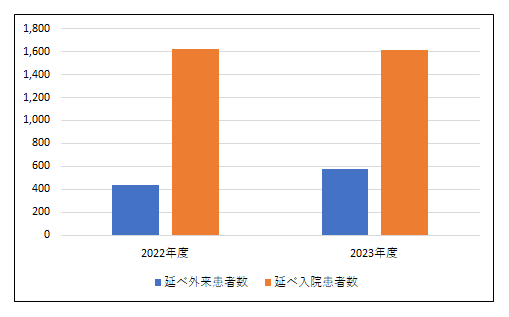 外来患者数・入院患者数