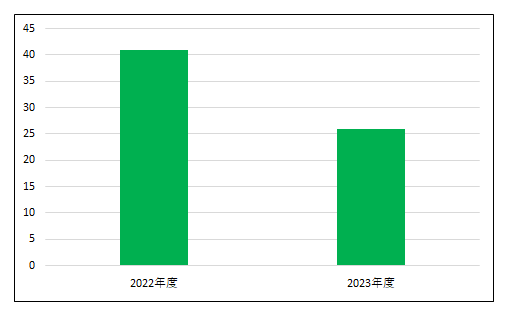新規入院患者数