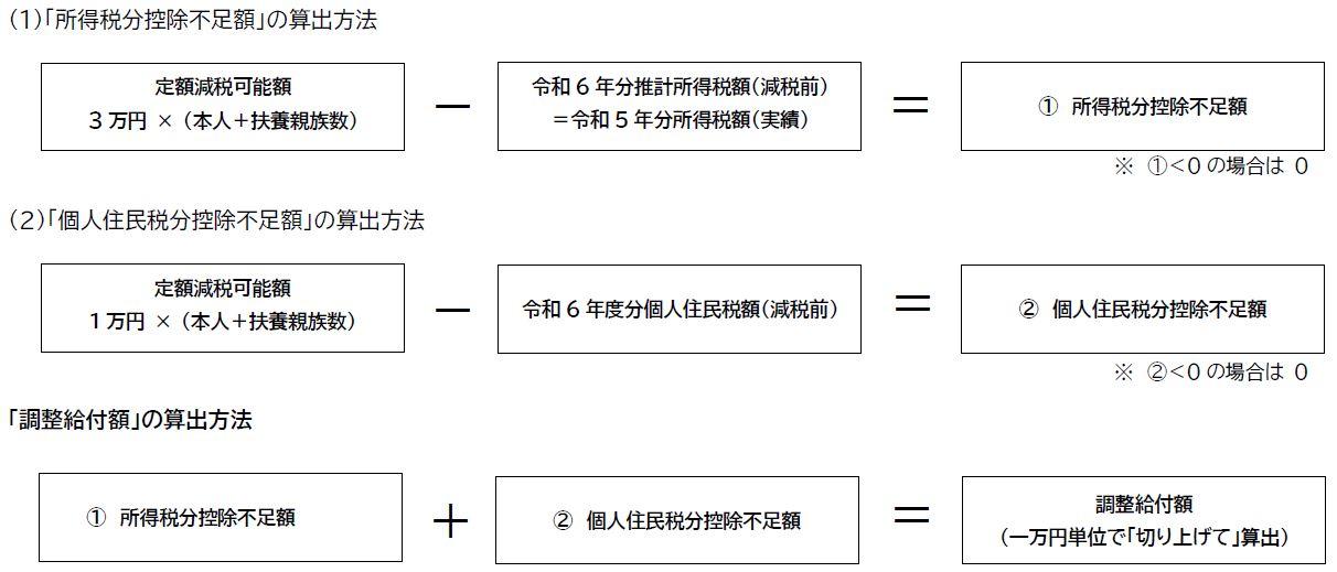 所得税分控除不足額は、定額減税可能額から令和６年分推計所得税額（令和５年分所得税額）を引いた値です。この場合の定額減税可能額は、本人と扶養親族を合わせた人数に３万円を乗じて得られる値です。同様に、個人住民税分控除不足額は、定額減税可能額から令和６年度分個人住民税額を引いた値です。この場合の定額減税可能額は、本人と扶養親族を合わせた人数に１万円を乗じて得られる値です。