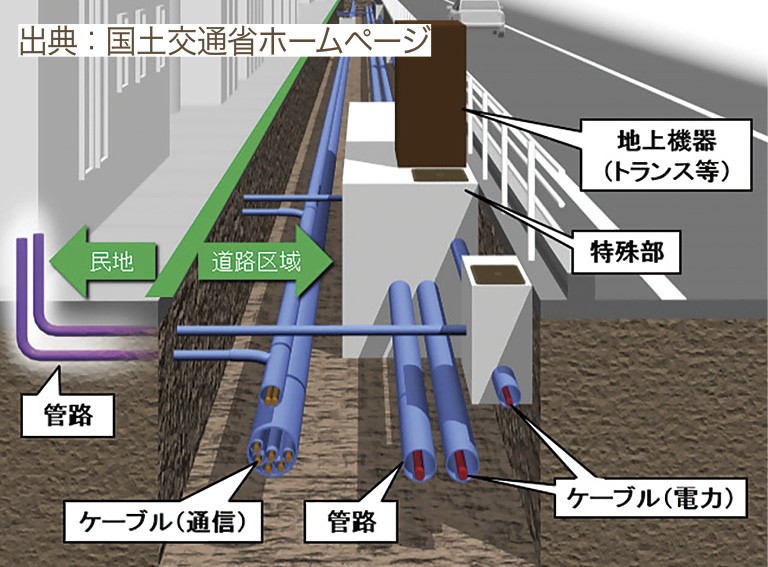 電線共同溝が地中に埋まっている様子をイメージ図で表示
