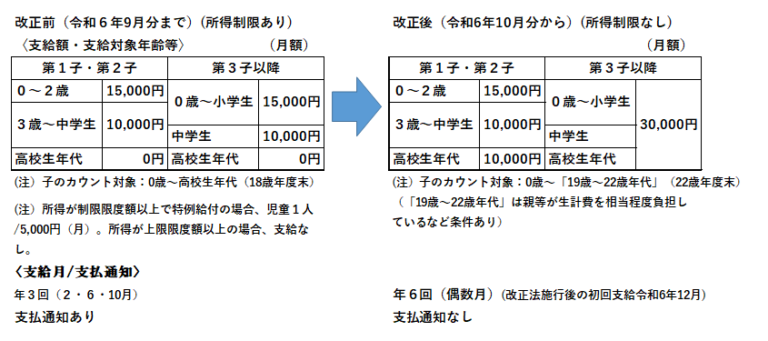 主な変更の表