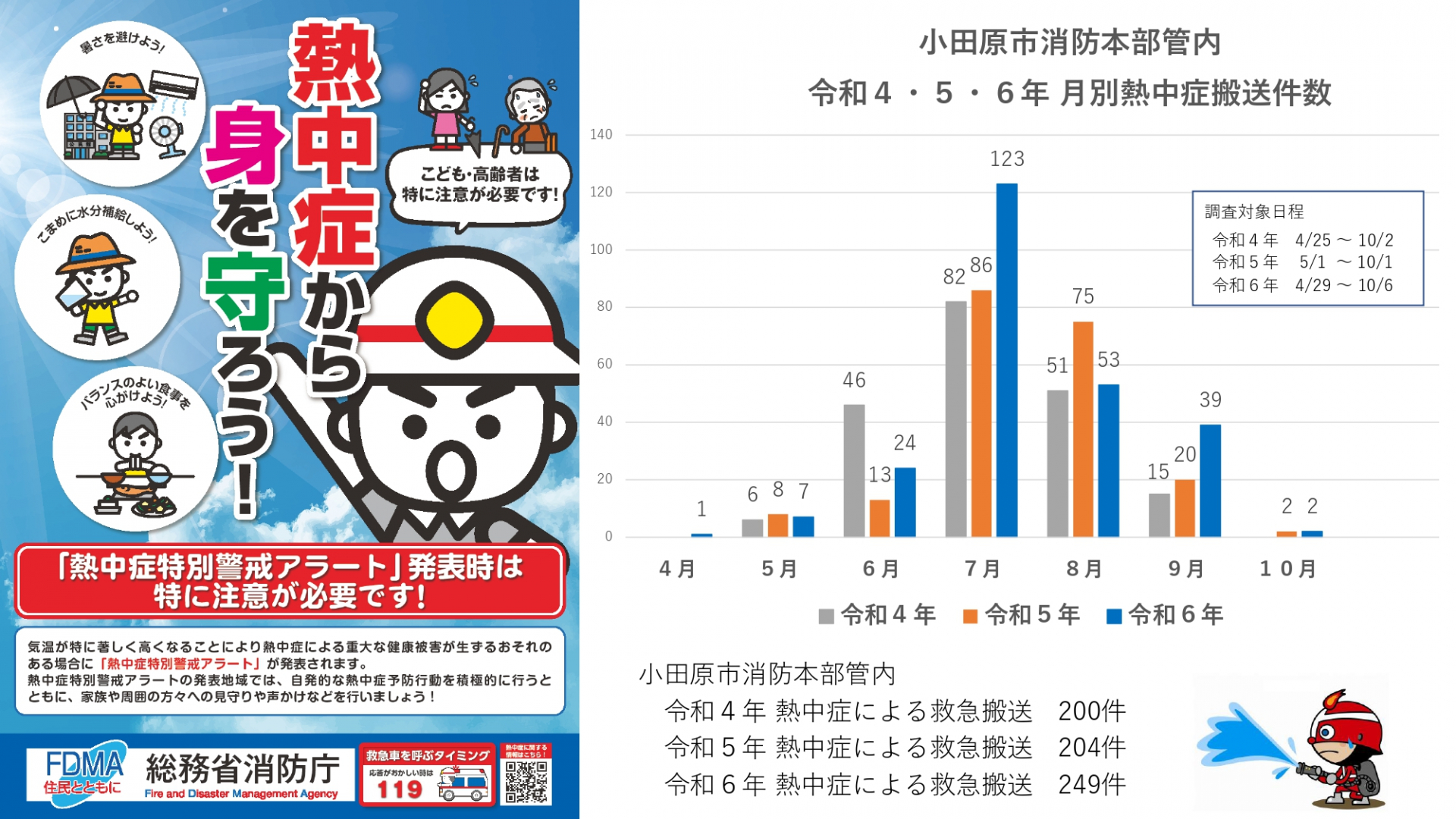 熱中症による救急搬送状況