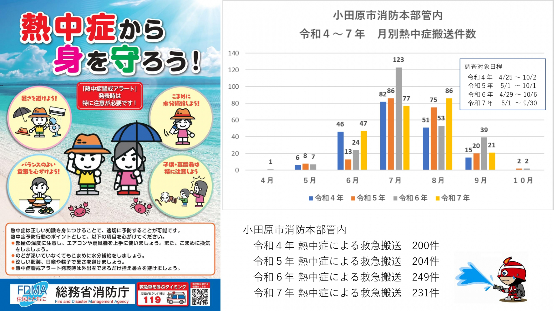 令和4年度から令和7年度までの熱中症による救急搬送状況