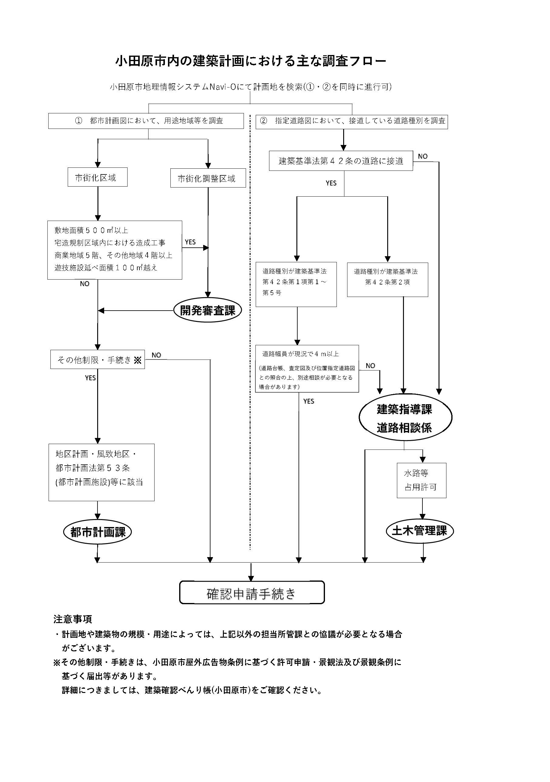 小田原市内の建築計画における主な調査フローの内容は、下のPDFのとおりです。