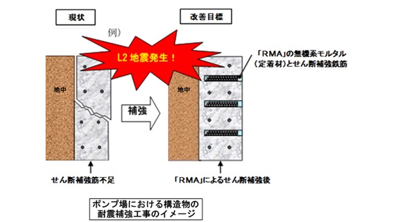 L2地震に耐えうるポンプ場の耐震補強として、「RMA」によるせん断補強の概要図
