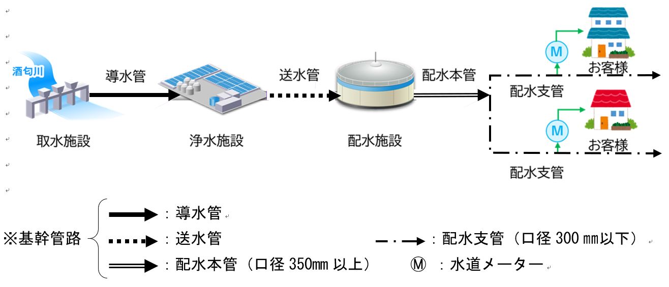 水道施設