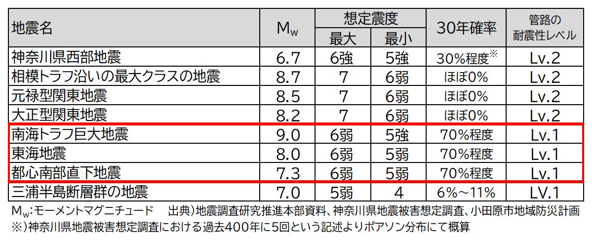 想定する地震