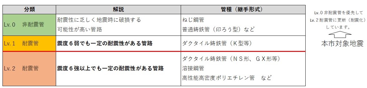 管路の分類