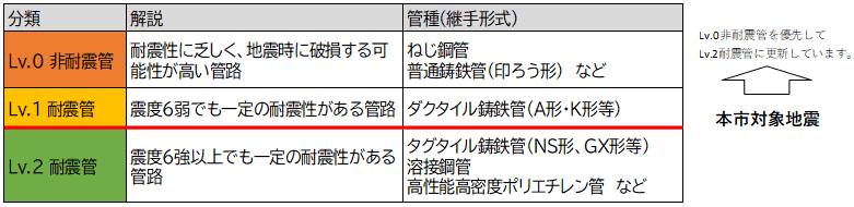 （2）管路の説明のとおり
