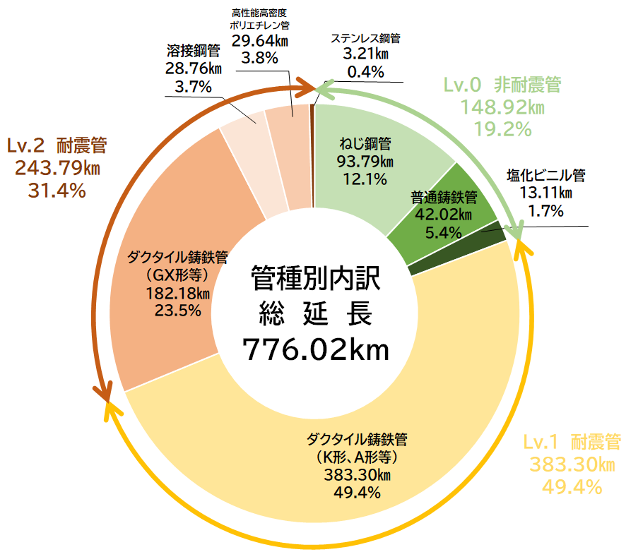 水道管路の総延長776.02ｋｍの内、レベル0が19.2％、レベル1が49.4％、レベル2が31.4％