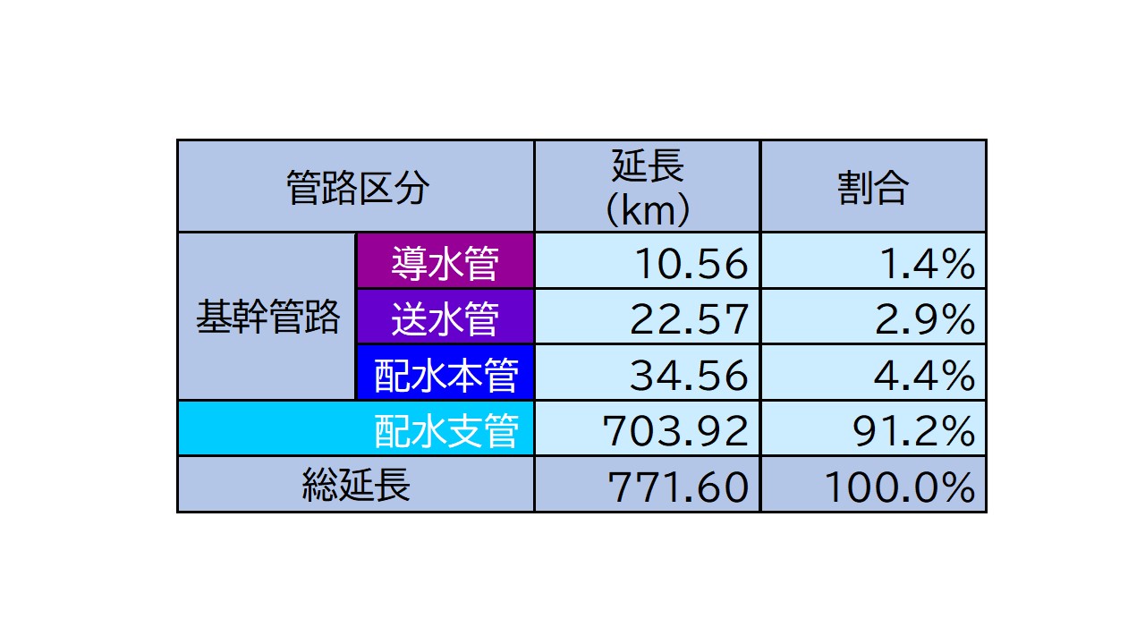 管路区分別延長(令和5年度末)