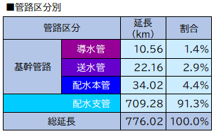 管路の総延長は、776.02ｋｍの内、基幹管路である導水管、送水管、配水本管はそれぞれ10.56ｋｍ、22.16ｋｍ、34.02ｋｍであり、配水支管は709.28ｋｍ。